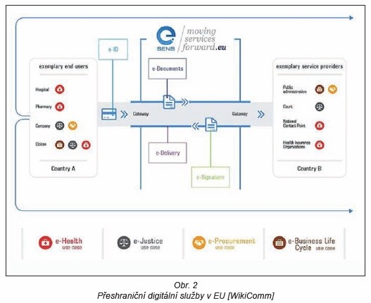 Obr. 2 Přeshraniční digitální služby v EU [WikiComm]